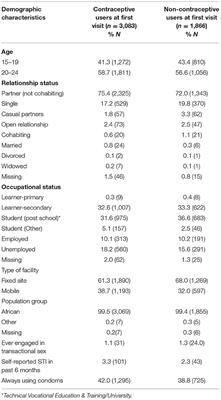 Uptake of Contraception Among Adolescent Girls and Young Women PrEP Clients: Leveraging the Opportunity to Strengthen HIV and Sexual and Reproductive Health Integration